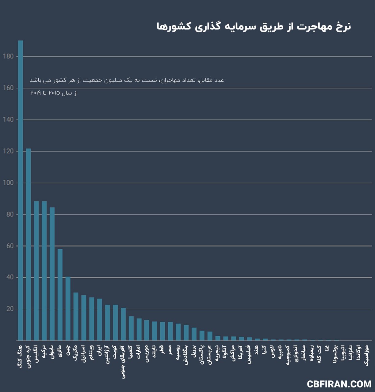 نرخ مهاجرت از طریق سرمایه گذاری کشور ها